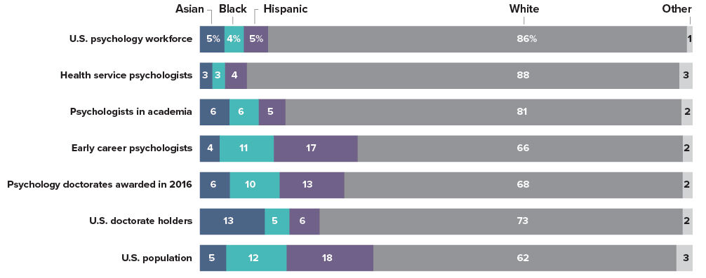 Diversity of the Psychology Workforce